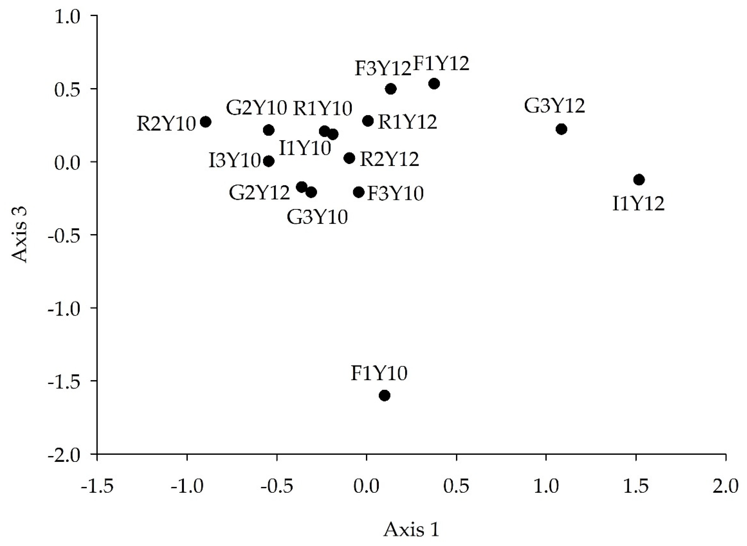 Ecologies 03 00028 g007
