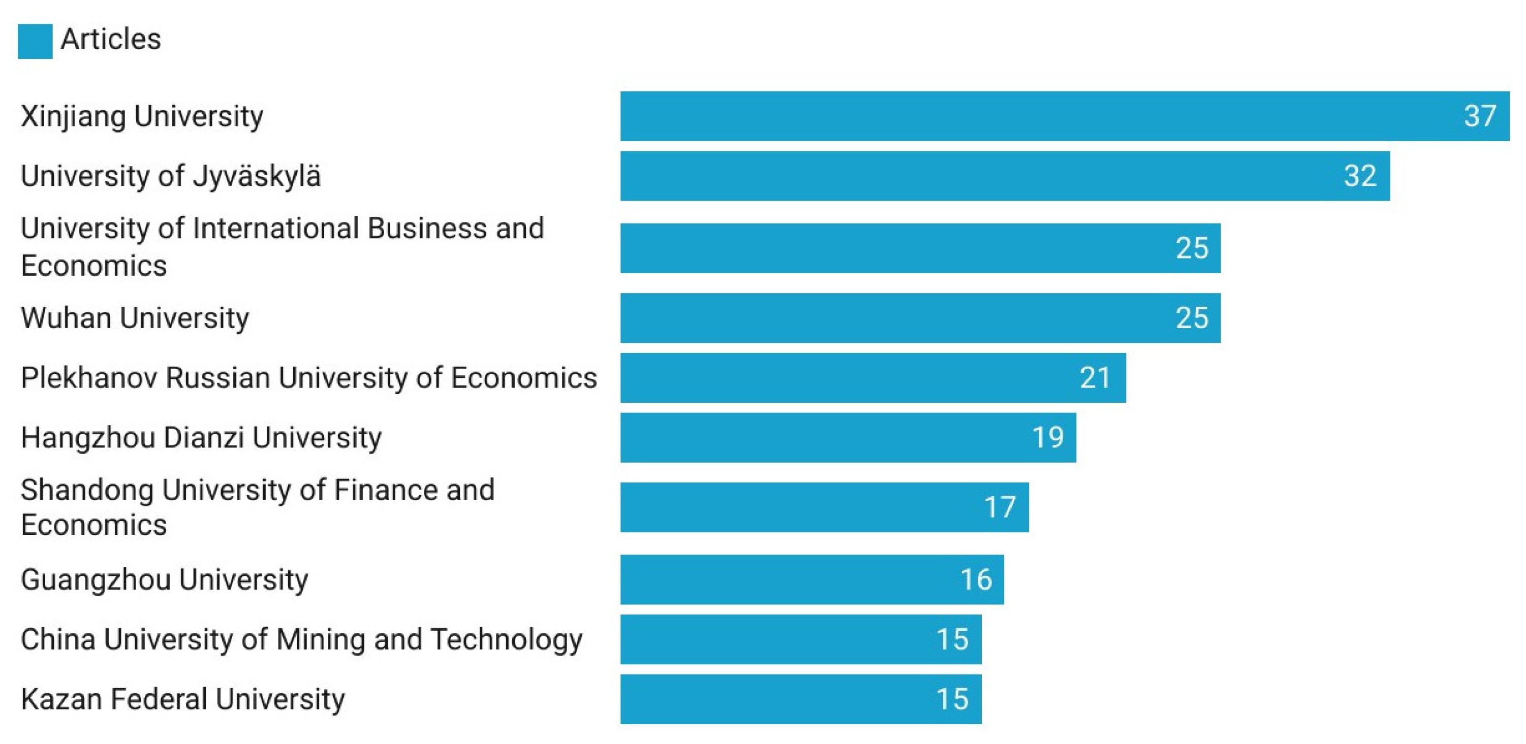 Economies 11 00269 g005