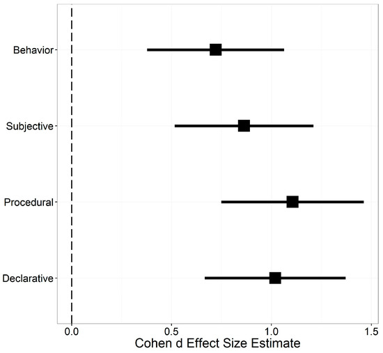 Is Subjective Knowledge the Key to Fostering Sustainable Behavior Mixed Evidence from an Education Intervention in Mexico Is Subjective Knowledge the Key to Fostering Sustainable Behavior Mixed Evidence from an Education Intervention in Mexico