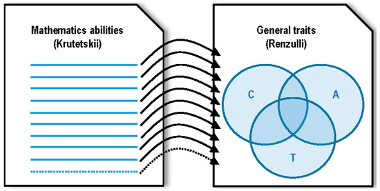 Networking Theories on Giftedness—What We Can Learn from Synthesizing Renzulli’s Domain General and Krutetskii’s Mathematics-Specific Theory Networking Theories on Giftedness—What We Can Learn from Synthesizing Renzulli’s Domain General and Krutetskii’s Mathematics-Specific Theory