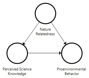 Exploring the Influence of Nature Relatedness and Perceived Science Knowledge on Proenvironmental Behavior Exploring the Influence of Nature Relatedness and Perceived Science Knowledge on Proenvironmental Behavior