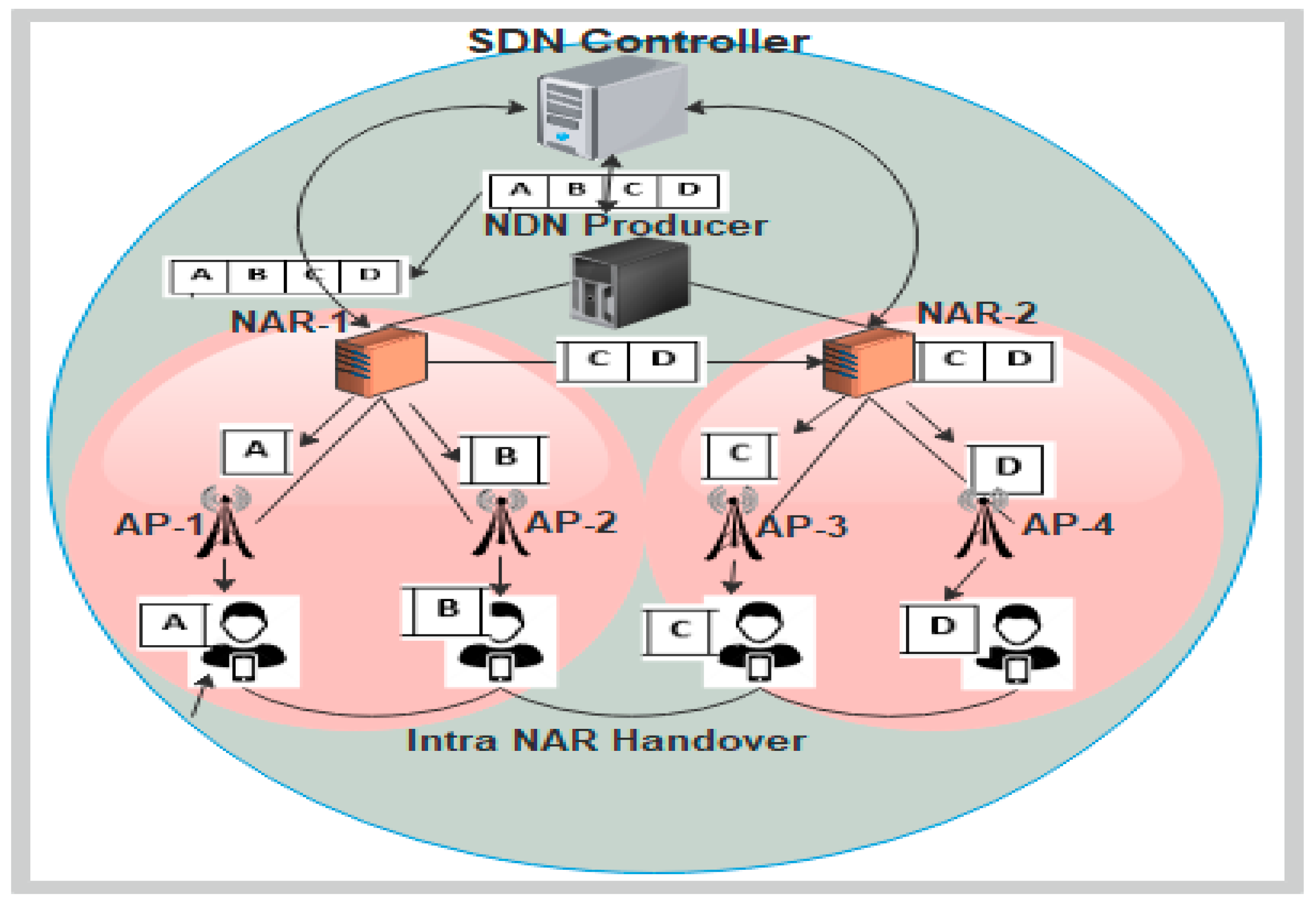 Electronics Free Full Text Leveraging Software Defined Networking