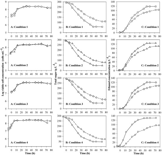 Optimization of Agitation and Aeration for Very High Gravity Ethanol Fermentation from Sweet Sorghum Juice by Saccharomyces cerevisiae Using an Orthogonal Array Design Optimization of Agitation and Aeration for Very High Gravity Ethanol Fermentation from Sweet Sorghum Juice by Saccharomyces cerevisiae Using an Orthogonal Array Design