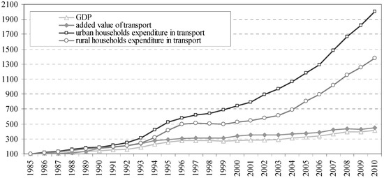 Demand Forecast of Petroleum Product Consumption in the Chinese Transportation Industry Demand Forecast of Petroleum Product Consumption in the Chinese Transportation Industry