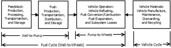 Life Cycle Assessment of Environmental and Economic Impacts of Advanced Vehicles Life Cycle Assessment of Environmental and Economic Impacts of Advanced Vehicles