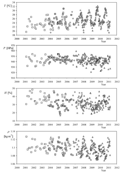 Deviation of Cup and Propeller Anemometer Calibration Results with Air Density Deviation of Cup and Propeller Anemometer Calibration Results with Air Density