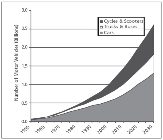 Energy, Pollutant Emissions and Other Negative Externality Savings from Curbing Individual Motorized Transportation IMT: A Low Cost, Low Technology Scenario Analysis in Brazilian Urban Areas Energy, Pollutant Emissions and Other Negative Externality Savings from Curbing Individual Motorized Transportation IMT: A Low Cost, Low Technology Scenario Analysis in Brazilian Urban Areas