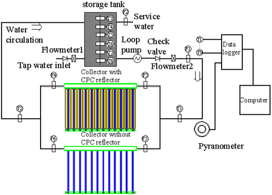 Comparative Experimental Analysis of the Thermal Performance of Evacuated Tube Solar Water Heater Systems With and Without a Mini-Compound Parabolic Concentrating CPC ReflectorC 1 Comparative Experimental Analysis of the Thermal Performance of Evacuated Tube Solar Water Heater Systems With and Without a Mini-Compound Parabolic Concentrating CPC ReflectorC 1