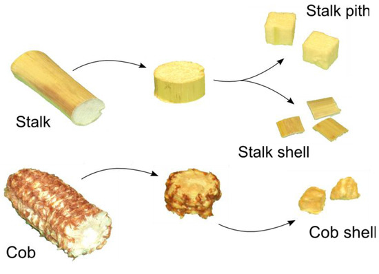 The Effects of Particle Size, Different Corn Stover Components, and Gas Residence Time on Torrefaction of Corn Stover The Effects of Particle Size, Different Corn Stover Components, and Gas Residence Time on Torrefaction of Corn Stover