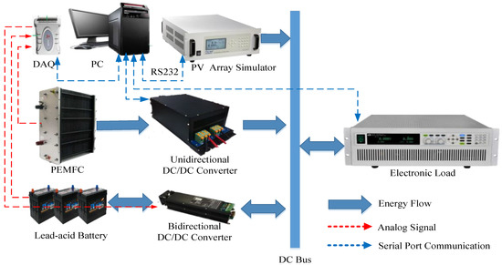 Energy Management Strategy Based on Multiple Operating States for a Photovoltaic-Fuel Cell-Energy Storage DC Microgrid Energy Management Strategy Based on Multiple Operating States for a Photovoltaic-Fuel Cell-Energy Storage DC Microgrid