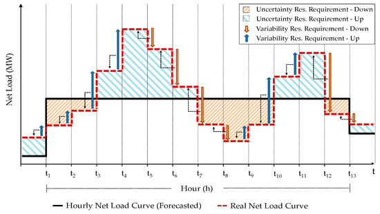 Stochastic and Deterministic Unit Commitment Considering Uncertainty and Variability Reserves for High Renewable Integration Stochastic and Deterministic Unit Commitment Considering Uncertainty and Variability Reserves for High Renewable Integration