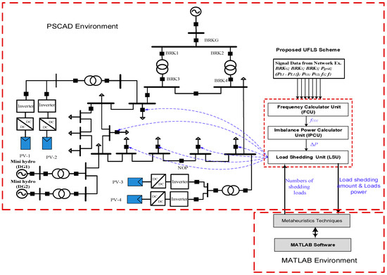Application of Meta-Heuristic Techniques for Optimal Load Shedding in Islanded Distribution Network with High Penetration of Solar PV Generation Application of Meta-Heuristic Techniques for Optimal Load Shedding in Islanded Distribution Network with High Penetration of Solar PV Generation