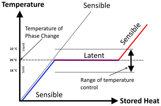 Phase Change Material Based Accumulation Panels in Combination with Renewable Energy Sources and Thermoelectric Cooling† Phase Change Material Based Accumulation Panels in Combination with Renewable Energy Sources and Thermoelectric Cooling†