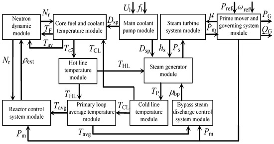 Parameter Identification with the Random Perturbation Particle Swarm Optimization Method and Sensitivity Analysis of an Advanced Pressurized Water Reactor Nuclear Power Plant Model for Power Systems Parameter Identification with the Random Perturbation Particle Swarm Optimization Method and Sensitivity Analysis of an Advanced Pressurized Water Reactor Nuclear Power Plant Model for Power Systems