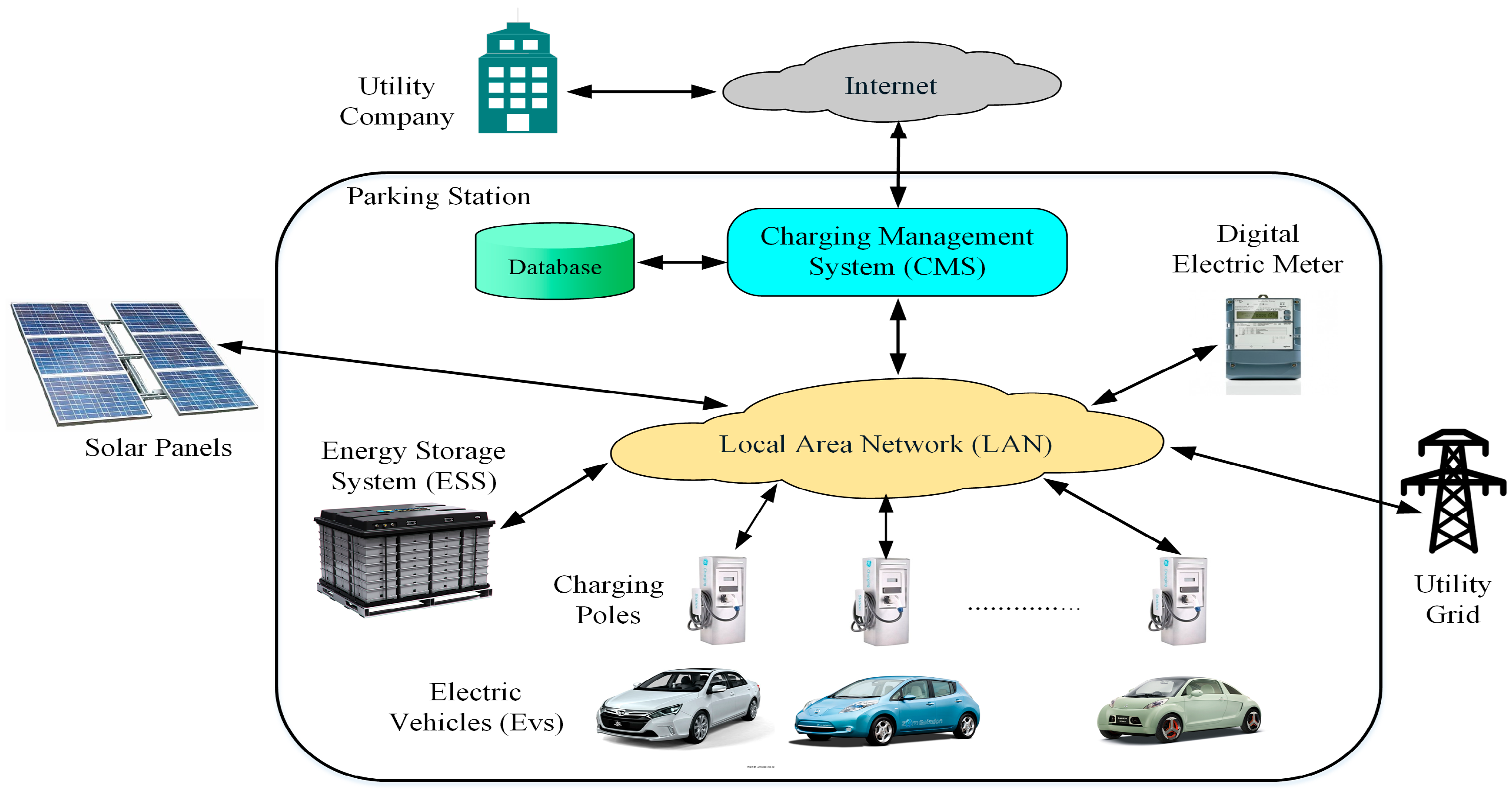 Energies Free FullText Optimal Charging and Discharging Scheduling