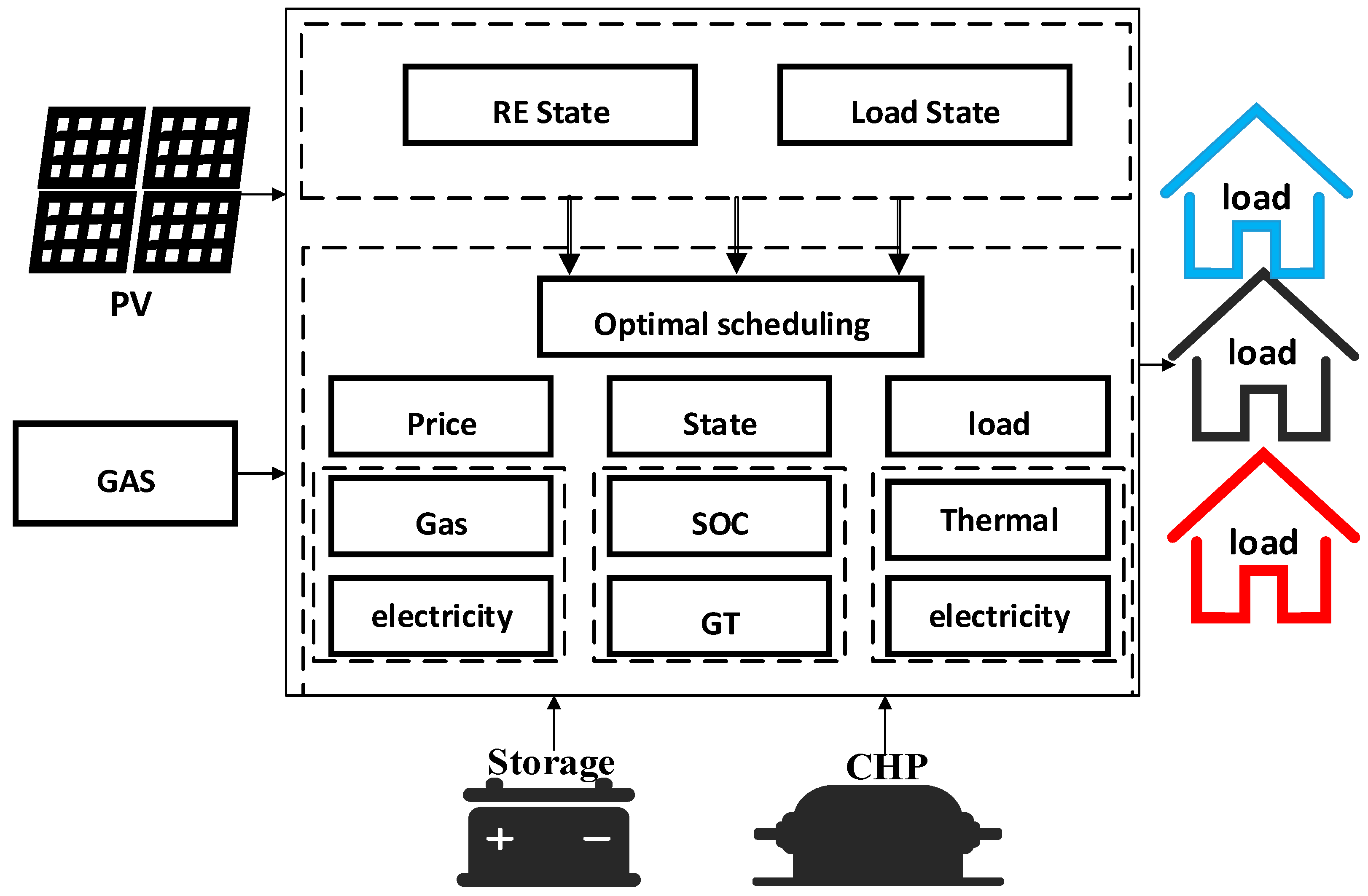 Energies Free Full Text Optimal Scheduling Of Integrated Energy Systems With Combined Heat 6139