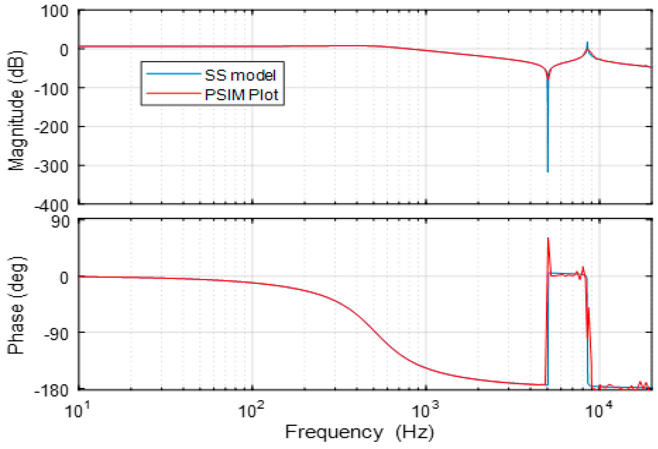 Energies Free Full Text A Unified Rule Based Small Signal Modelling