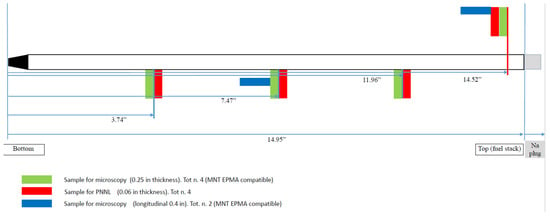 Energies Free Full Text Comparison Of Zirconium Redistribution In