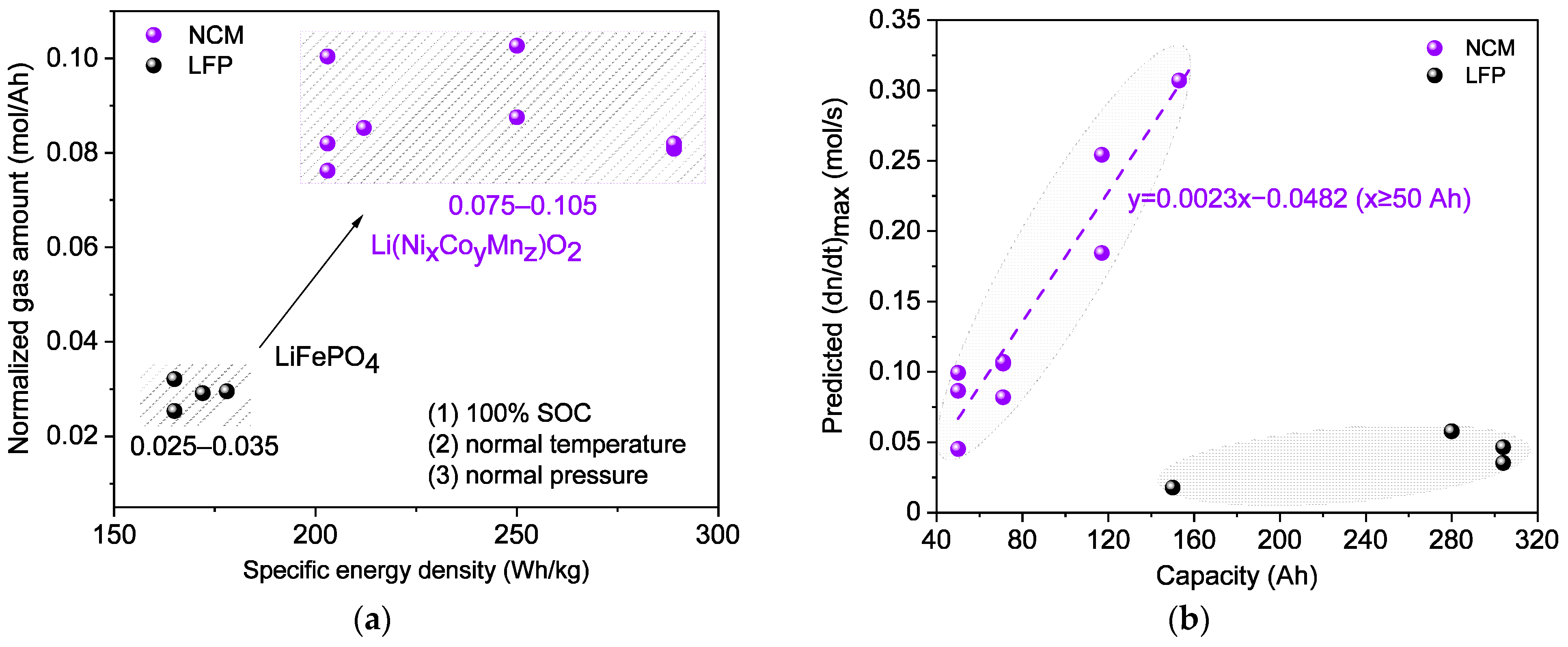 A Fitting Method To Characterize The Gaseous Venting Behavior Of