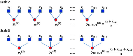Bearing Fault Diagnosis Based on Multiscale Permutation Entropy and Support Vector Machine Bearing Fault Diagnosis Based on Multiscale Permutation Entropy and Support Vector Machine