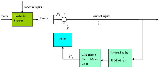Function Based Fault Detection for Uncertain Multivariate Nonlinear Non-Gaussian Stochastic Systems Using Entropy Optimization Principle Function Based Fault Detection for Uncertain Multivariate Nonlinear Non-Gaussian Stochastic Systems Using Entropy Optimization Principle