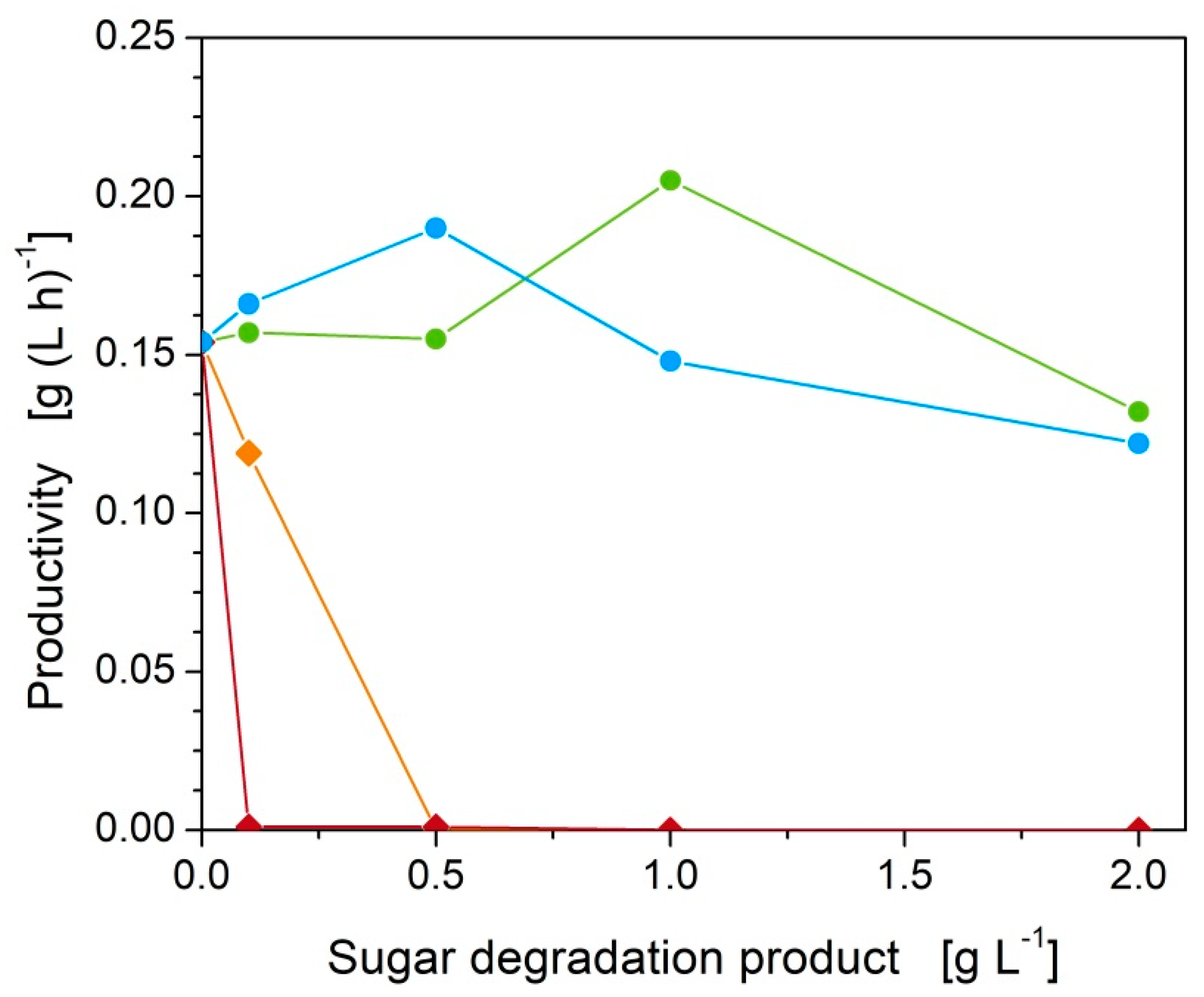 Fermentation 06 00004 g003 Fermentation 06 00004 g003