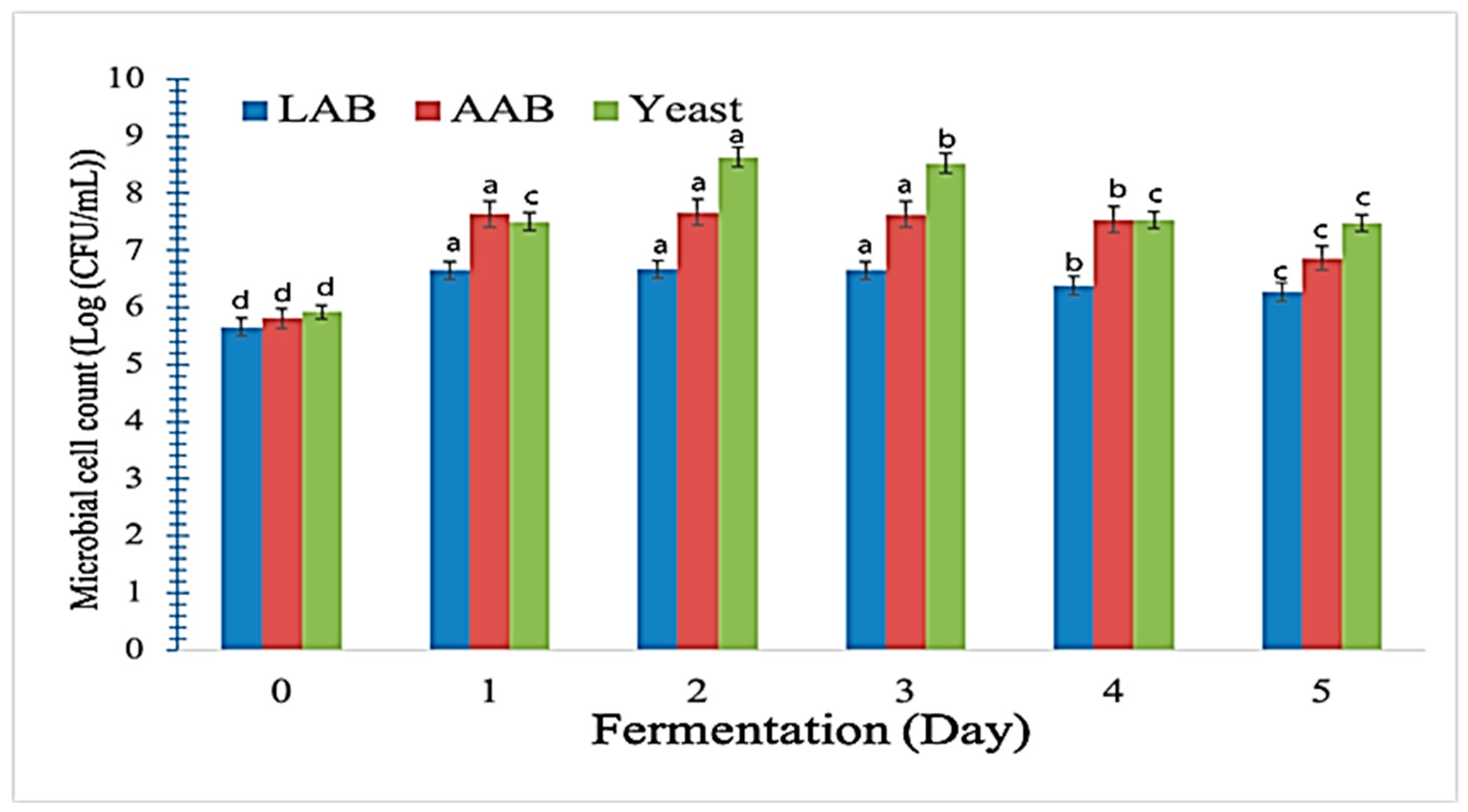 Fermentation Free Full Text Improving The Functionality Of Lentil