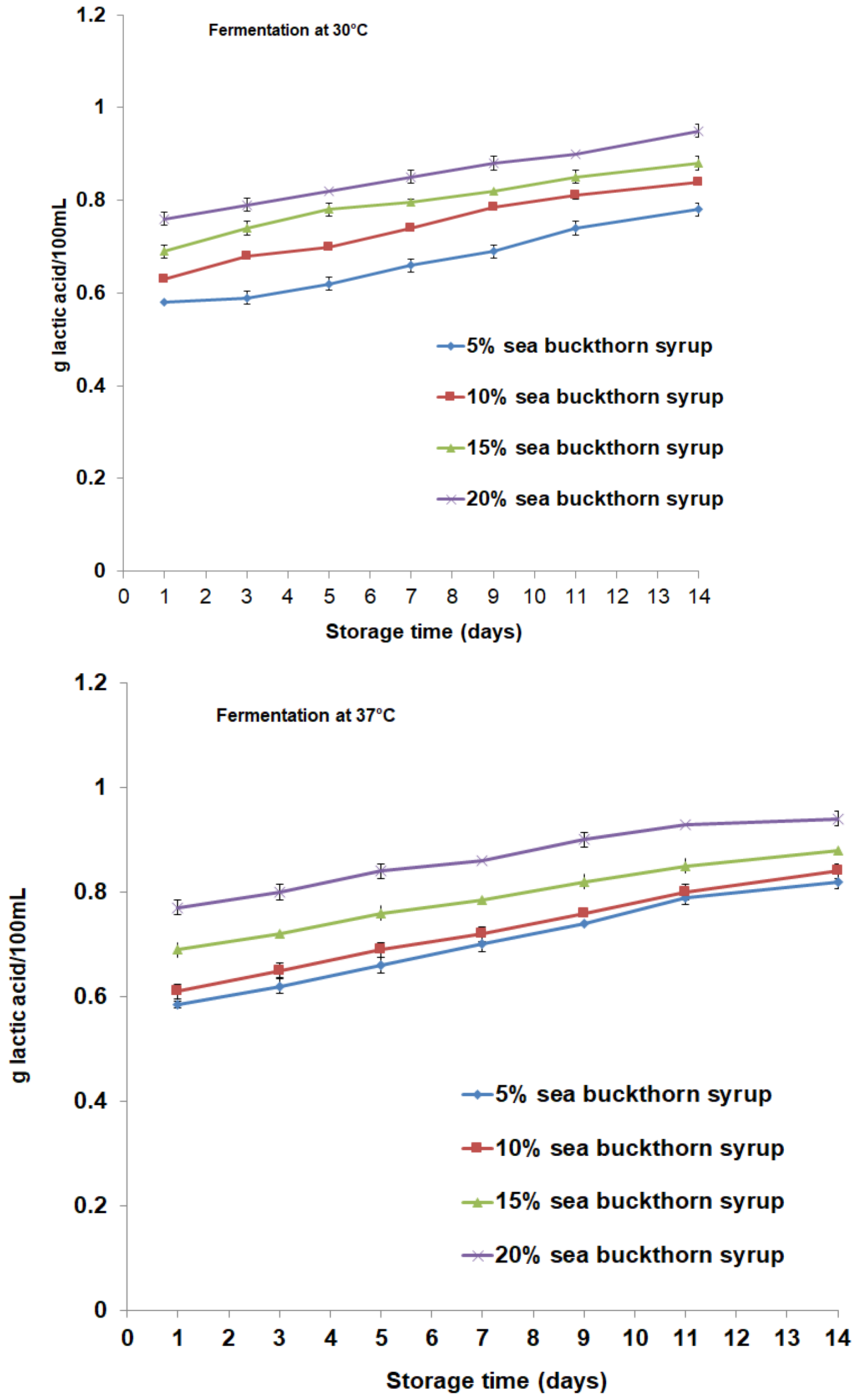 Fermentation 09 00806 g006