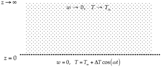 The Onset of Convection in an Unsteady Thermal Boundary Layer in a Porous Medium The Onset of Convection in an Unsteady Thermal Boundary Layer in a Porous Medium