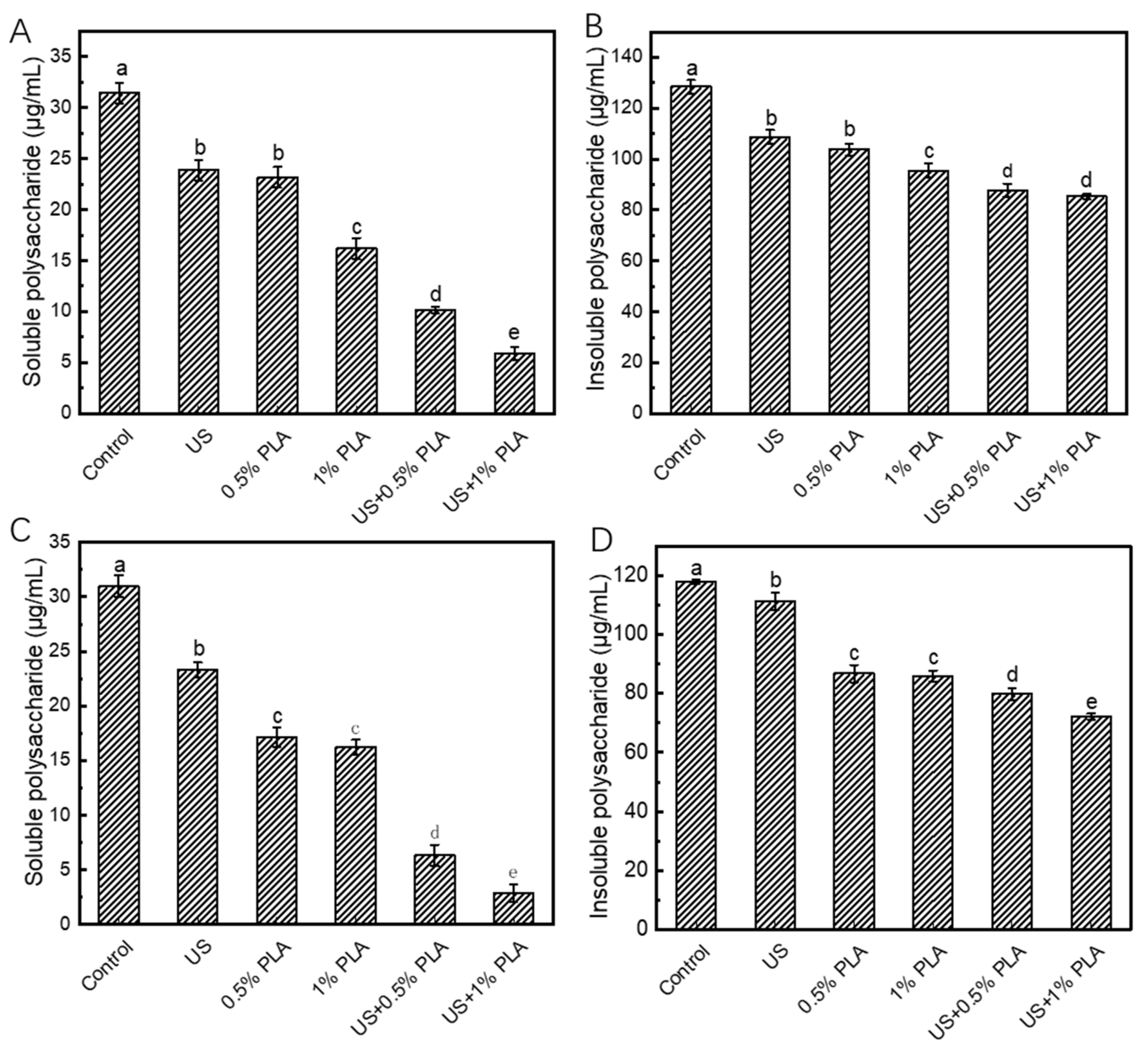 Synergistic Antibiofilm Effects Of Ultrasound And Phenyllactic Acid