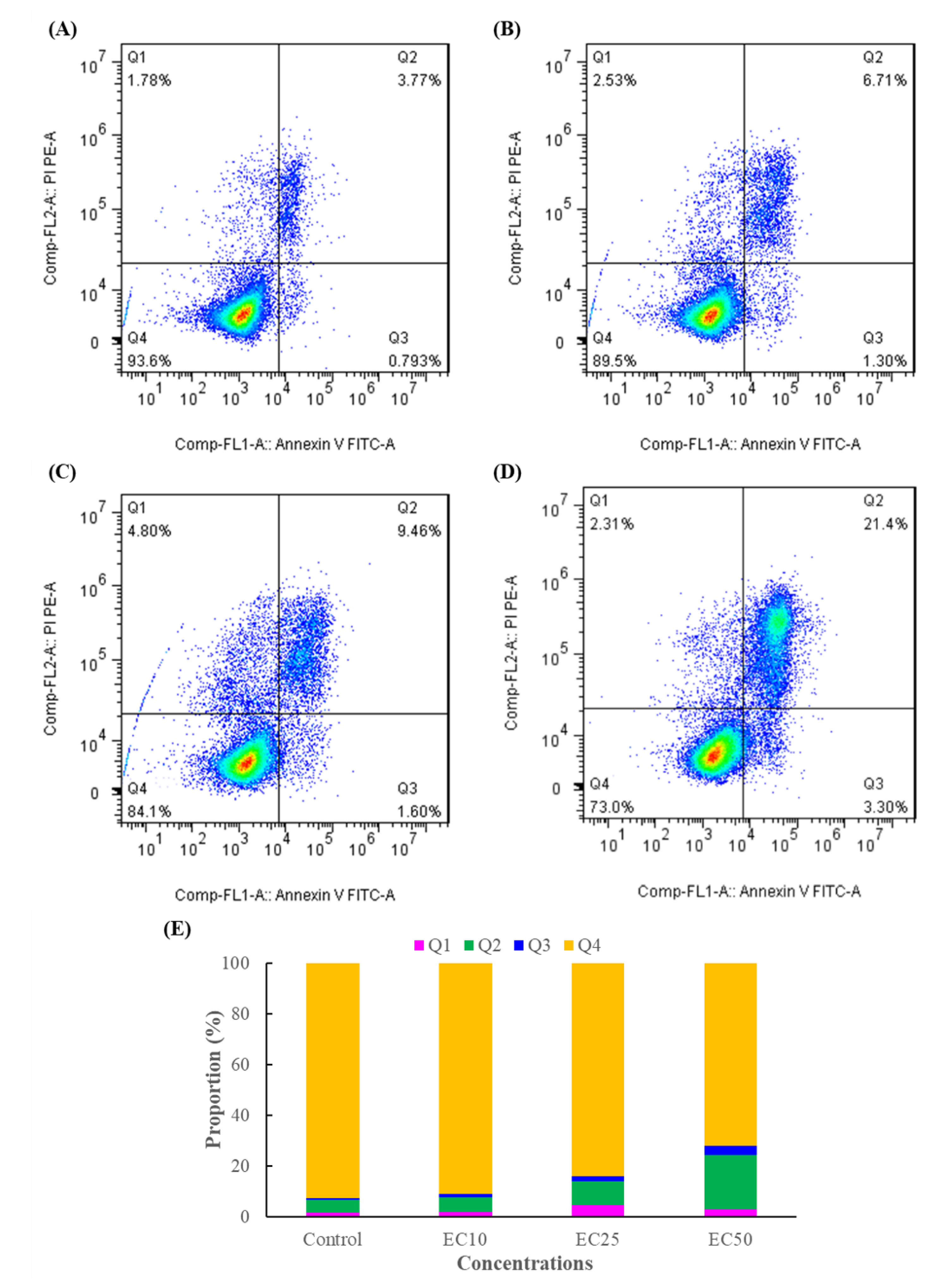 Comparative Transcriptome Analysis To Investigate The Immunotoxicity