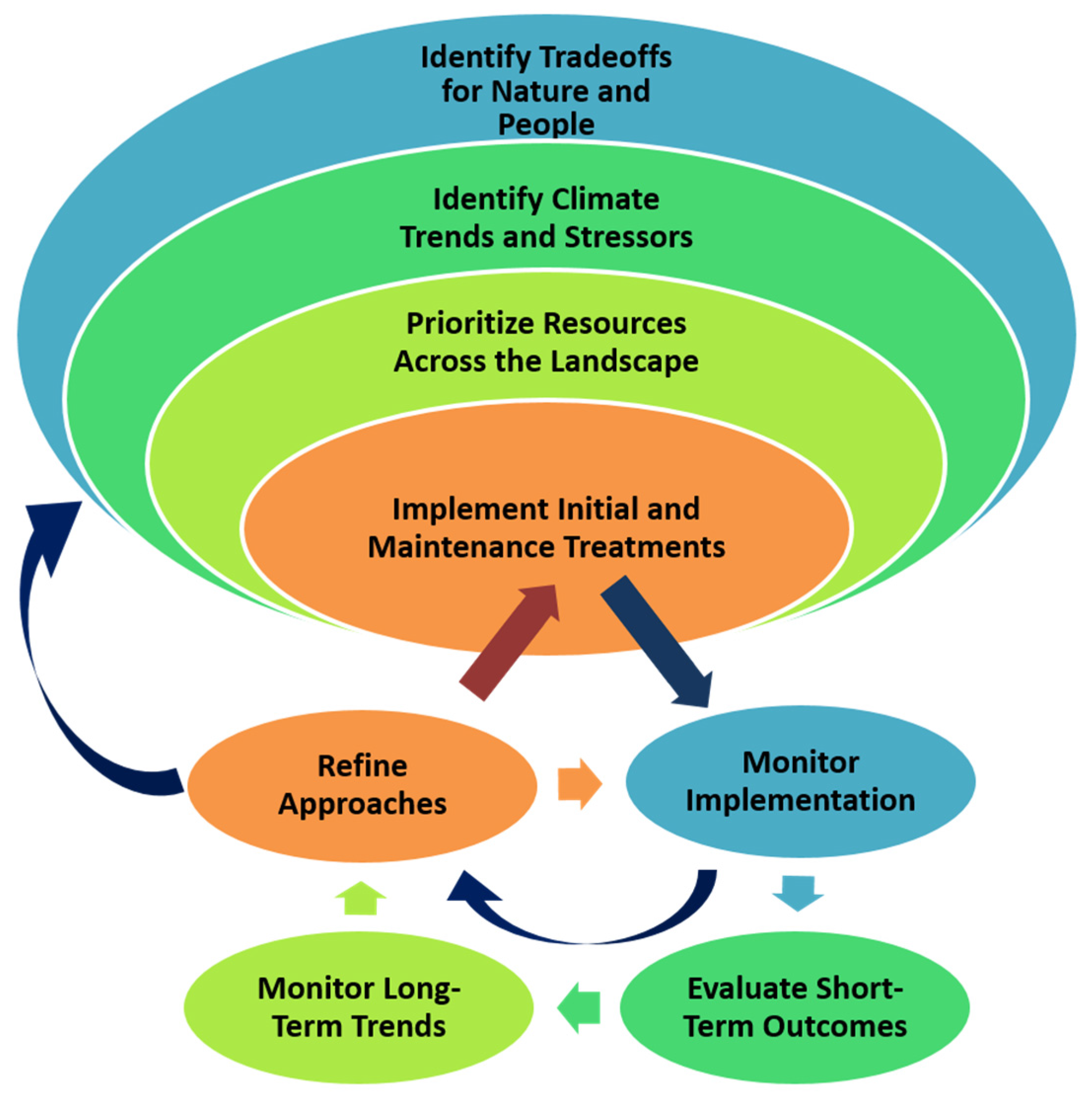 Forests Free Full Text Developing And Implementing Climate Change