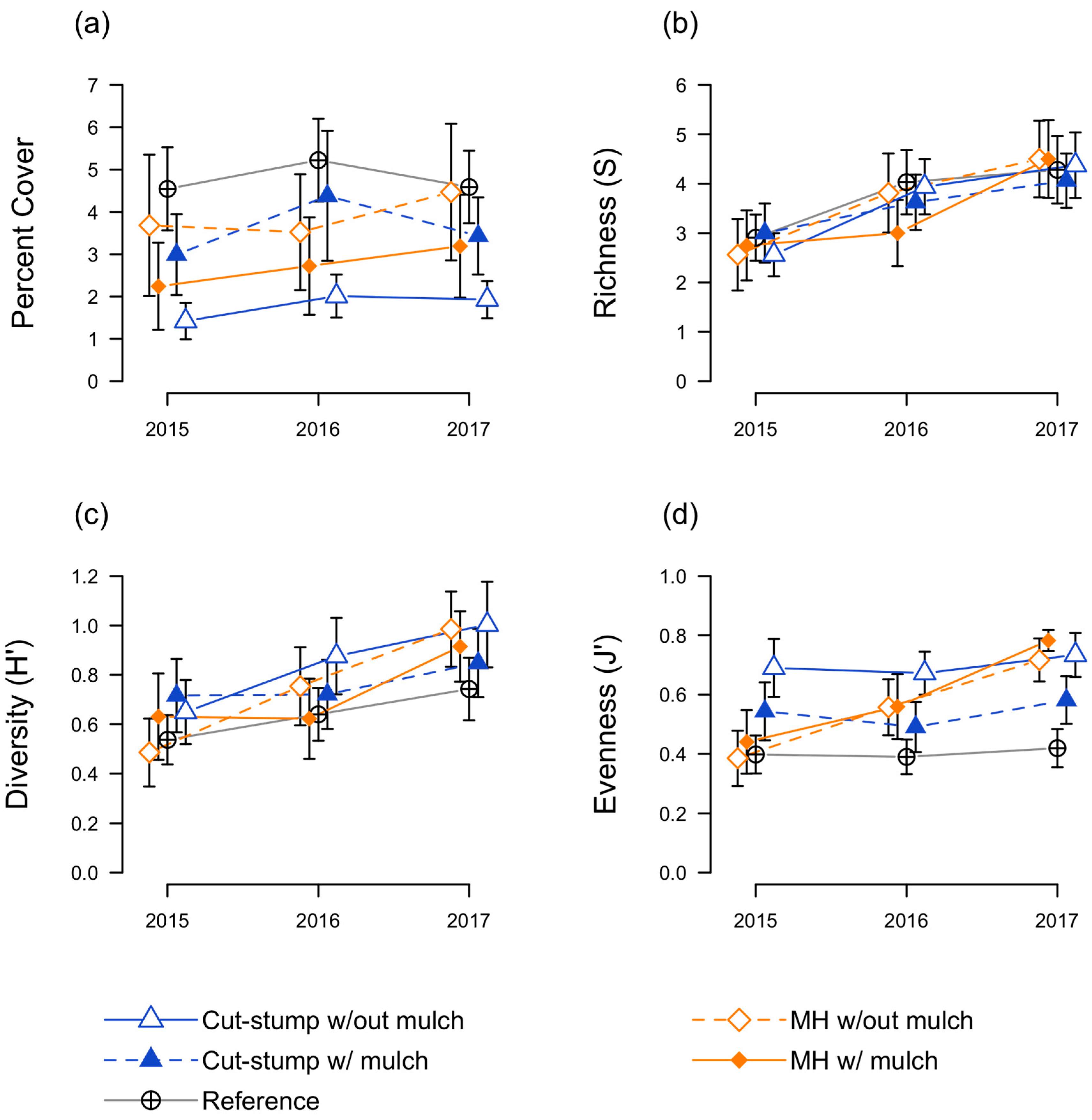 Forests 09 00607 g005