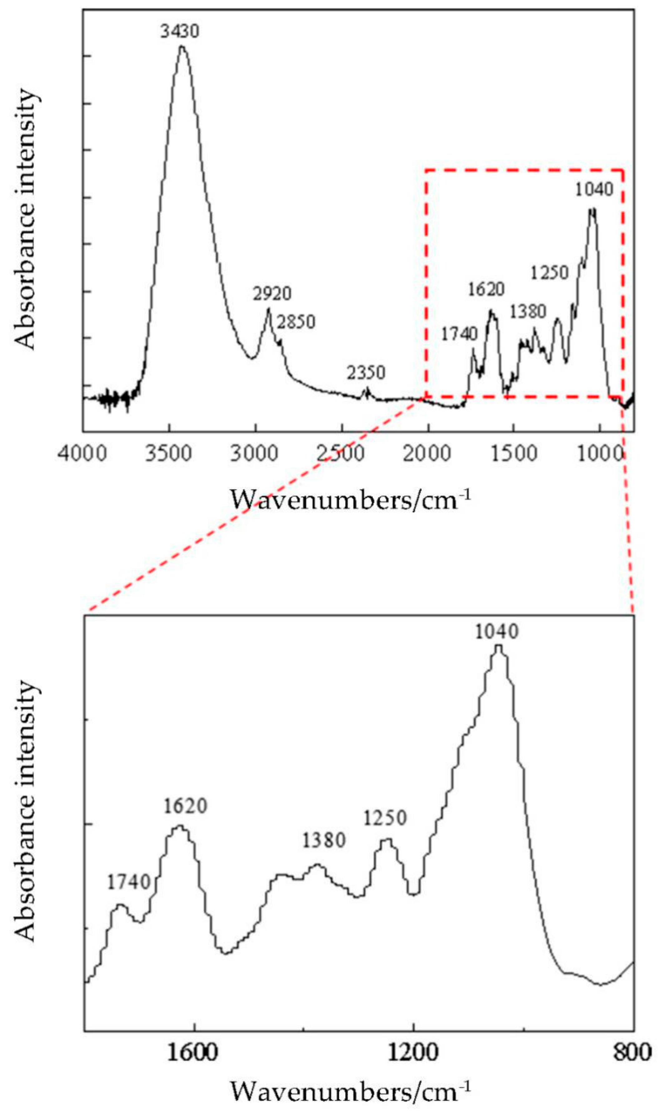 Forests 10 00938 g010
