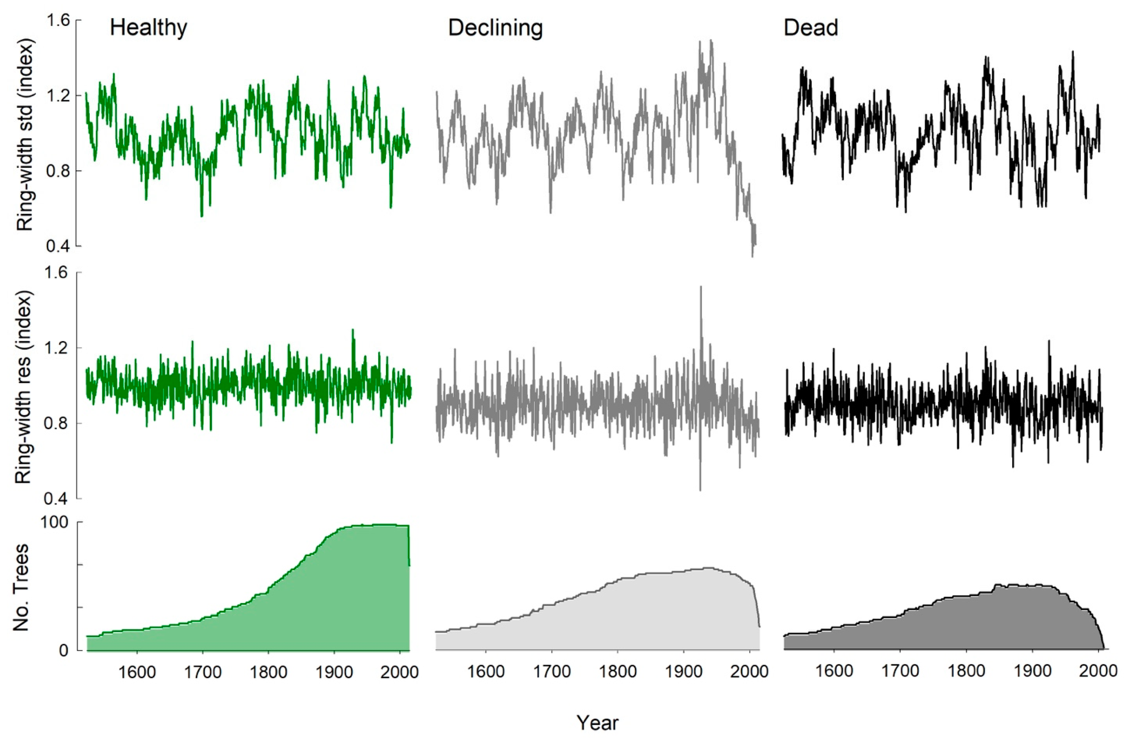 Forests 10 01085 g003