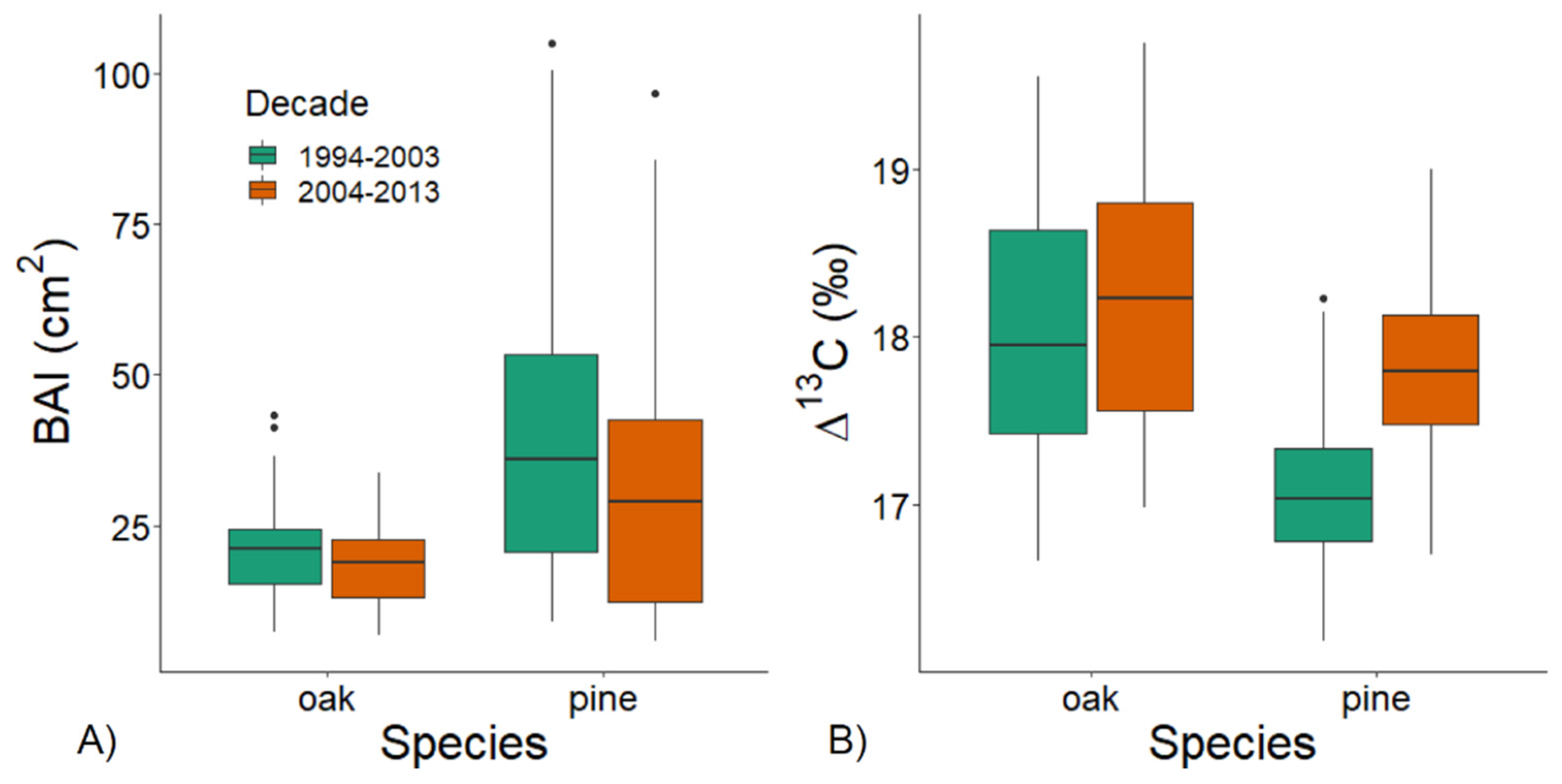 Forests 12 01093 g003