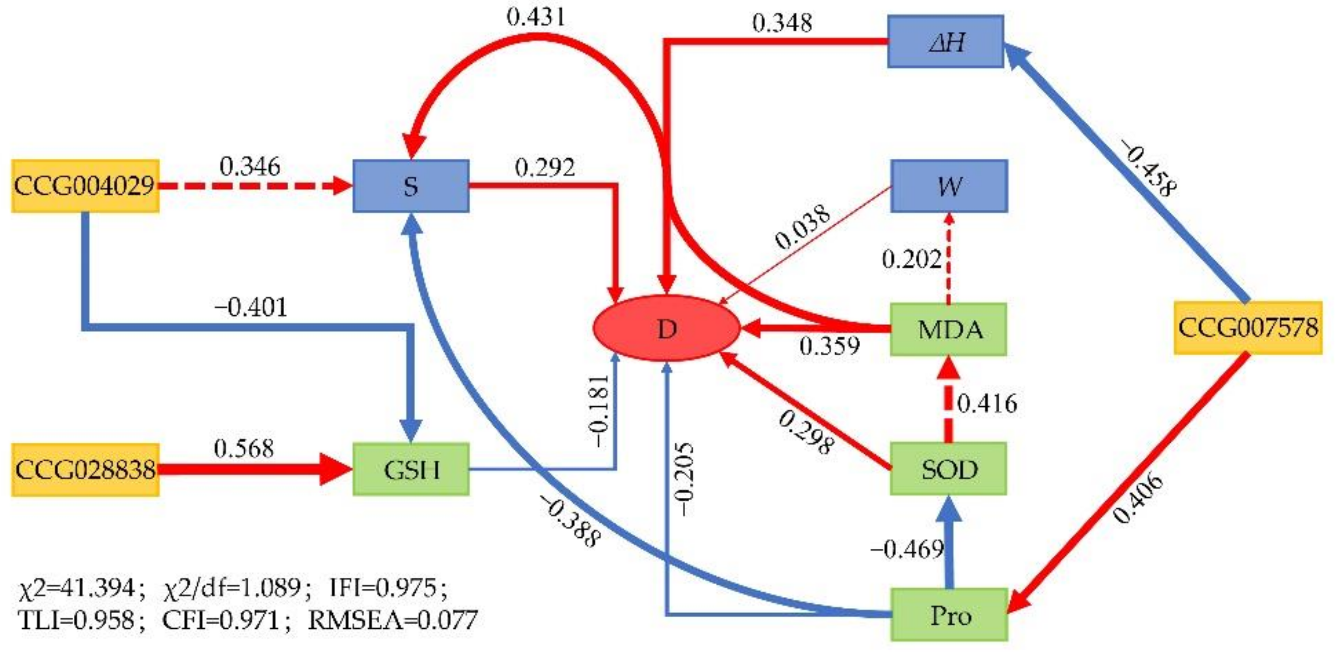 Forests 13 02037 g006