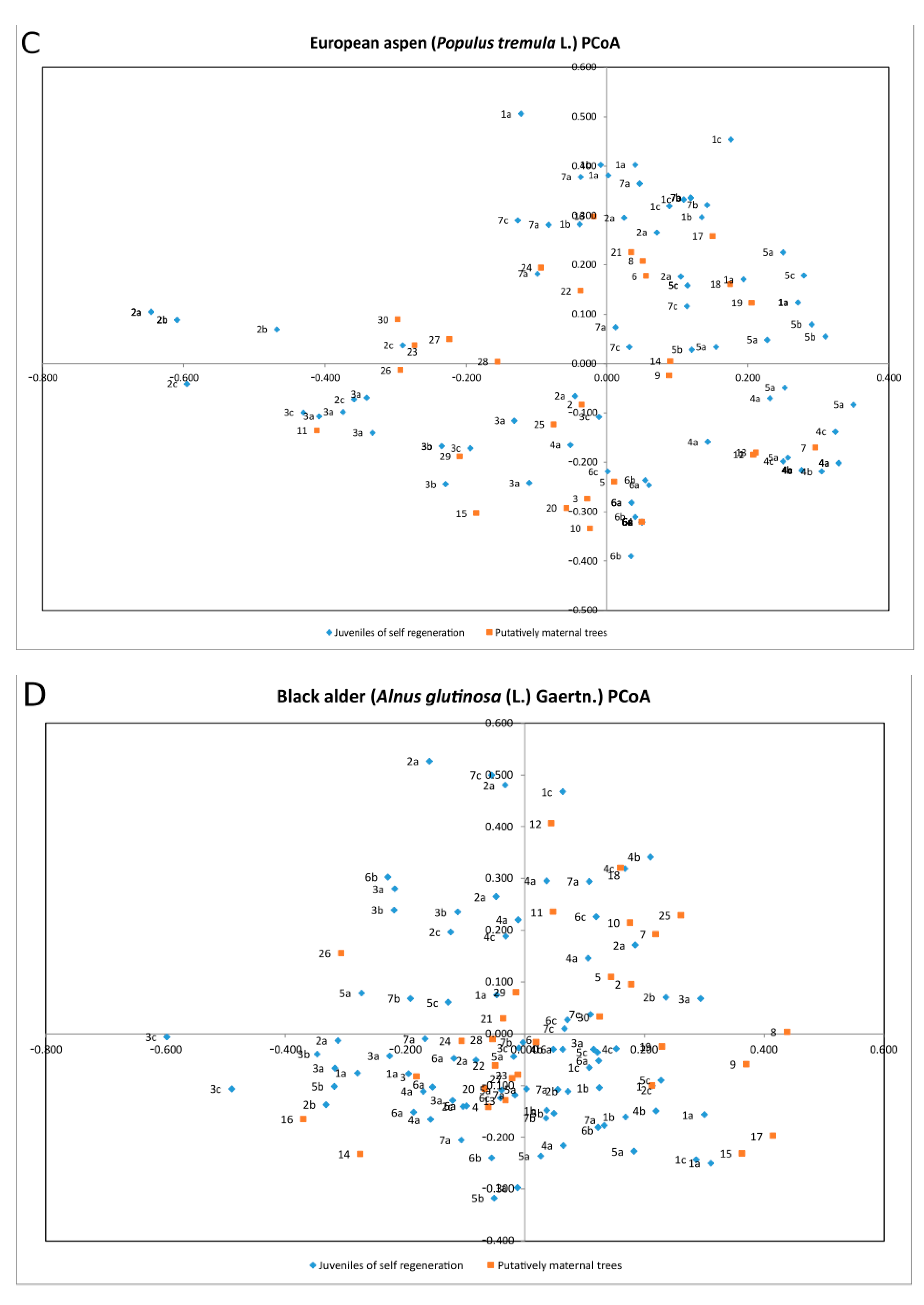 Forests 14 00281 g003b