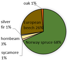 Forests 15 00065 i002