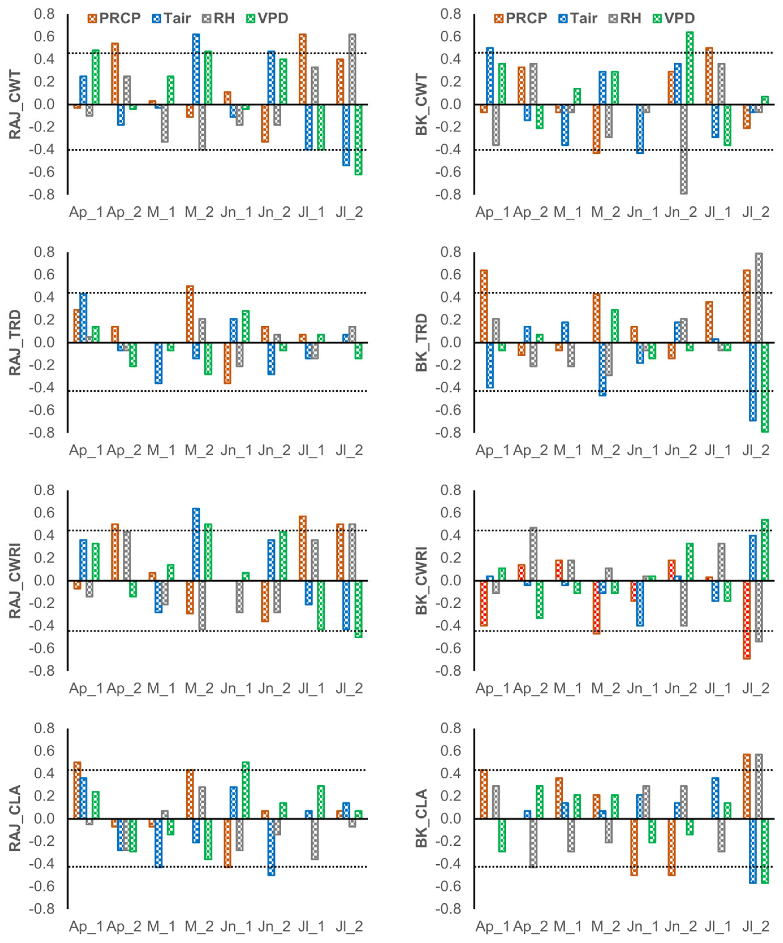 Forests 15 00784 g007