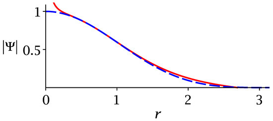 Self-Gravitating Bose-Einstein Condensates and the Thomas-Fermi Approximation Self-Gravitating Bose-Einstein Condensates and the Thomas-Fermi Approximation