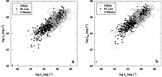 The Classifications and Some Correlations for Fermi Blazars The Classifications and Some Correlations for Fermi Blazars