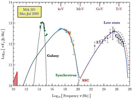 Spectral and Polarization Signatures of Relativistic Shocks in Blazars Spectral and Polarization Signatures of Relativistic Shocks in Blazars