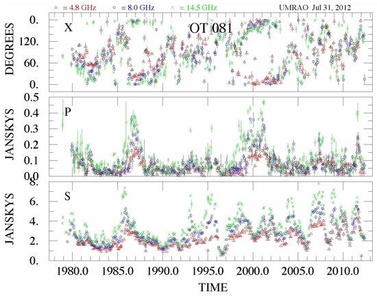Radiative Transfer Modeling of Radio-Band Linear Polarization Observations as a Probe of the Physical Conditions in the Jets of γ-Ray Flaring Blazars Radiative Transfer Modeling of Radio-Band Linear Polarization Observations as a Probe of the Physical Conditions in the Jets of γ-Ray Flaring Blazars