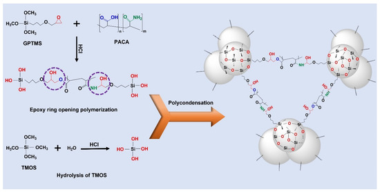 Gels Free Full Text One Pot Solgel Synthesis Of Highly Insulative