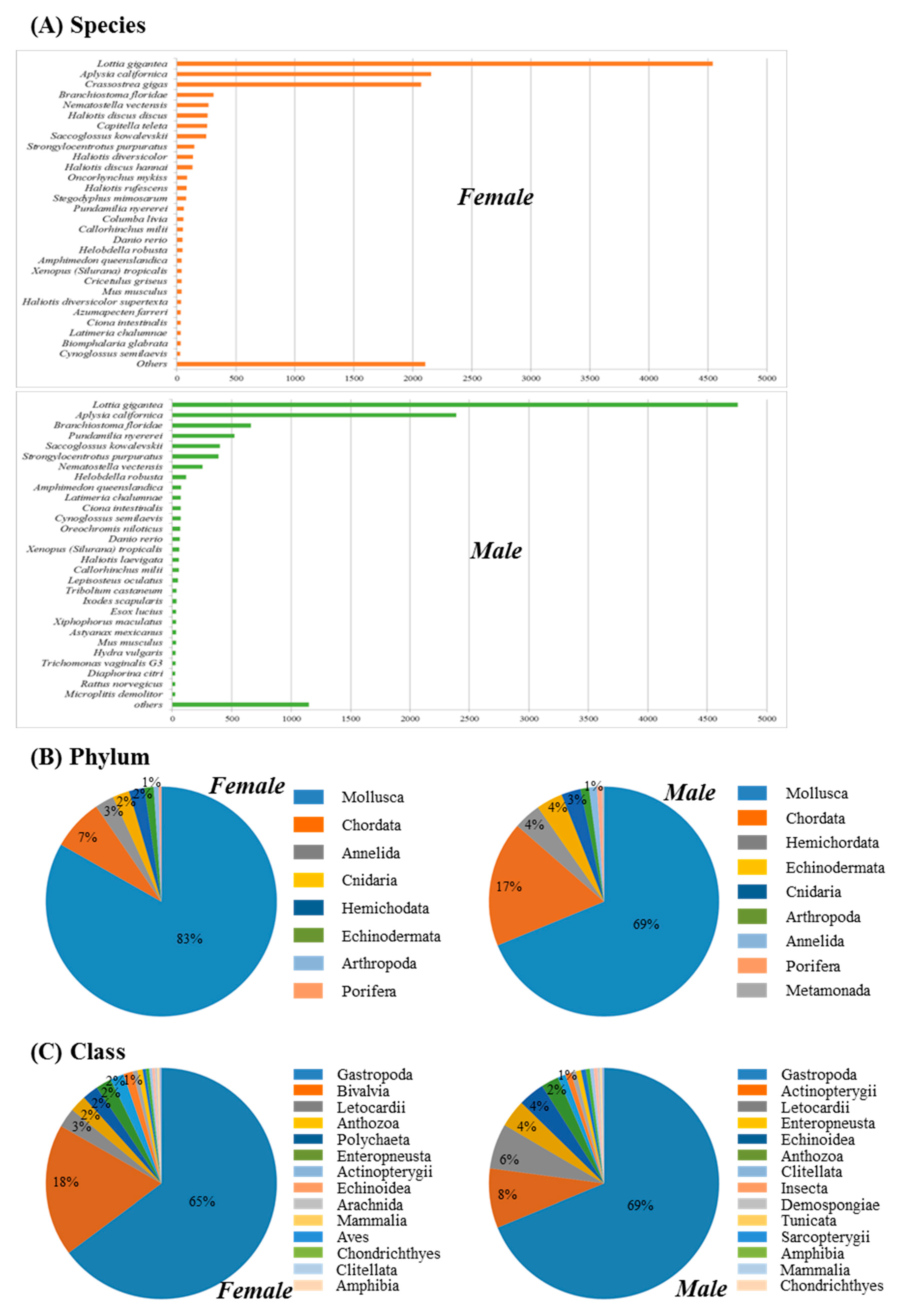 Genes Free Full Text Alternative Splicing Profile And Sex 1140