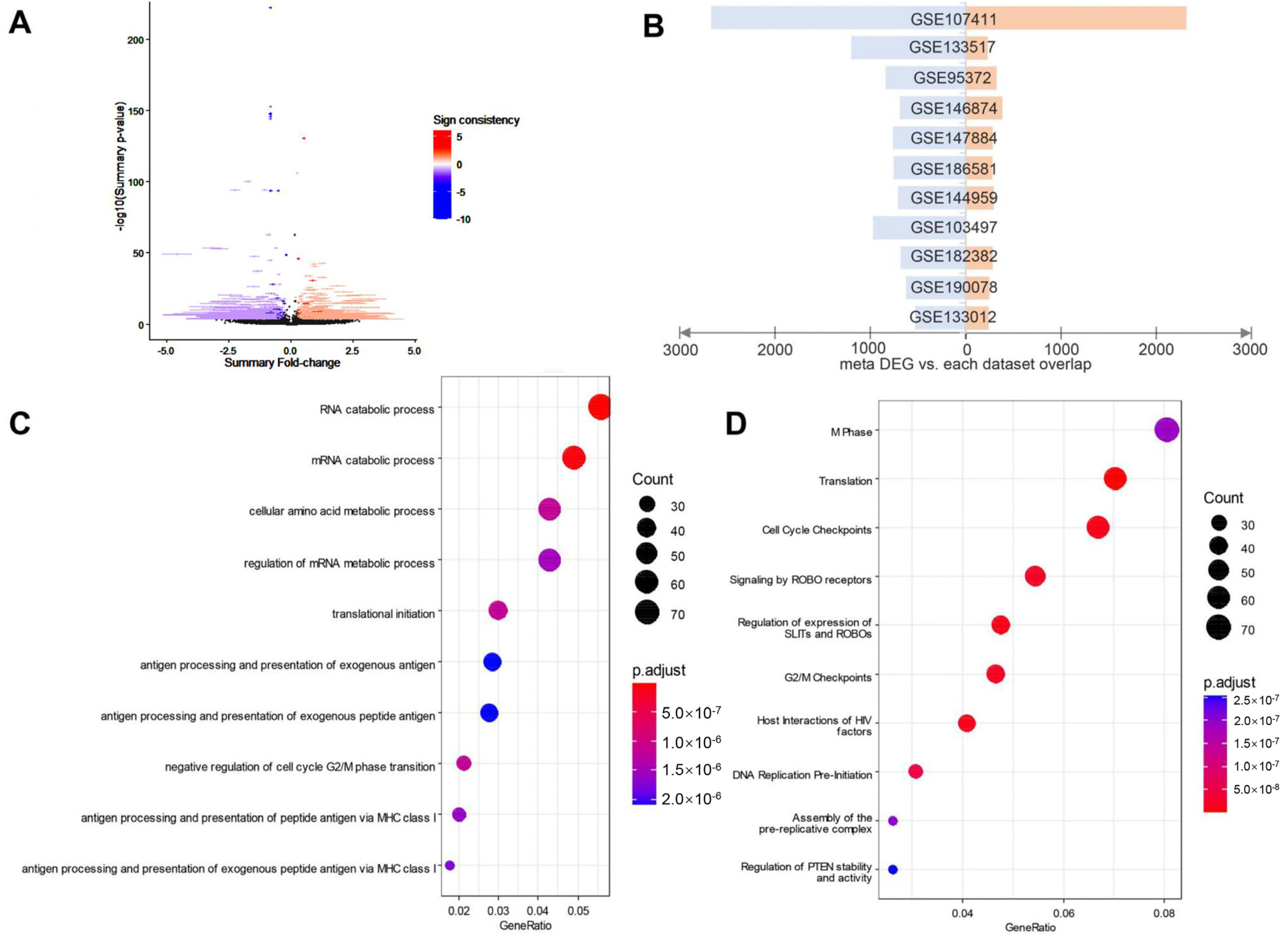 Genes Free Full Text Integrative Transcriptomic Analysis Identify