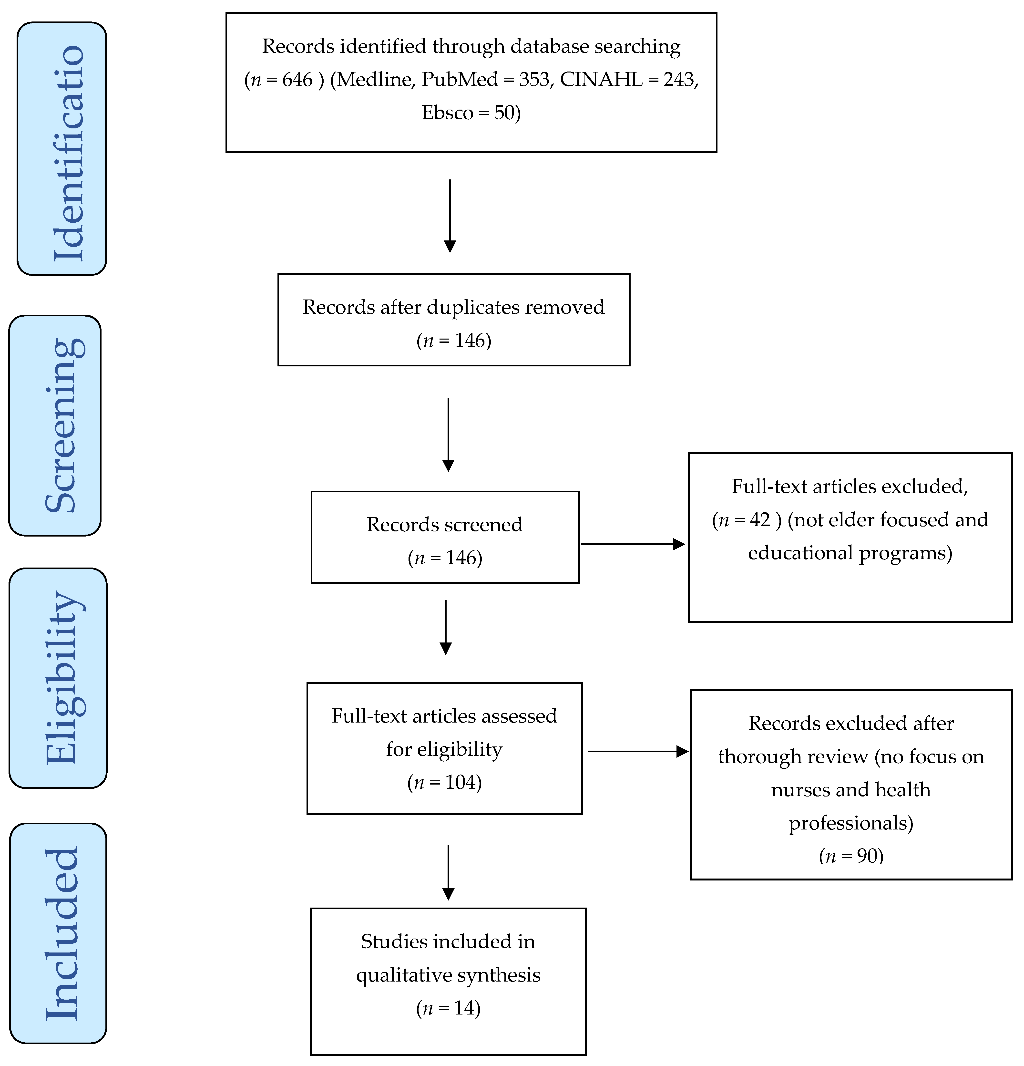 Geriatrics 07 00108 g001 Geriatrics 07 00108 g001
