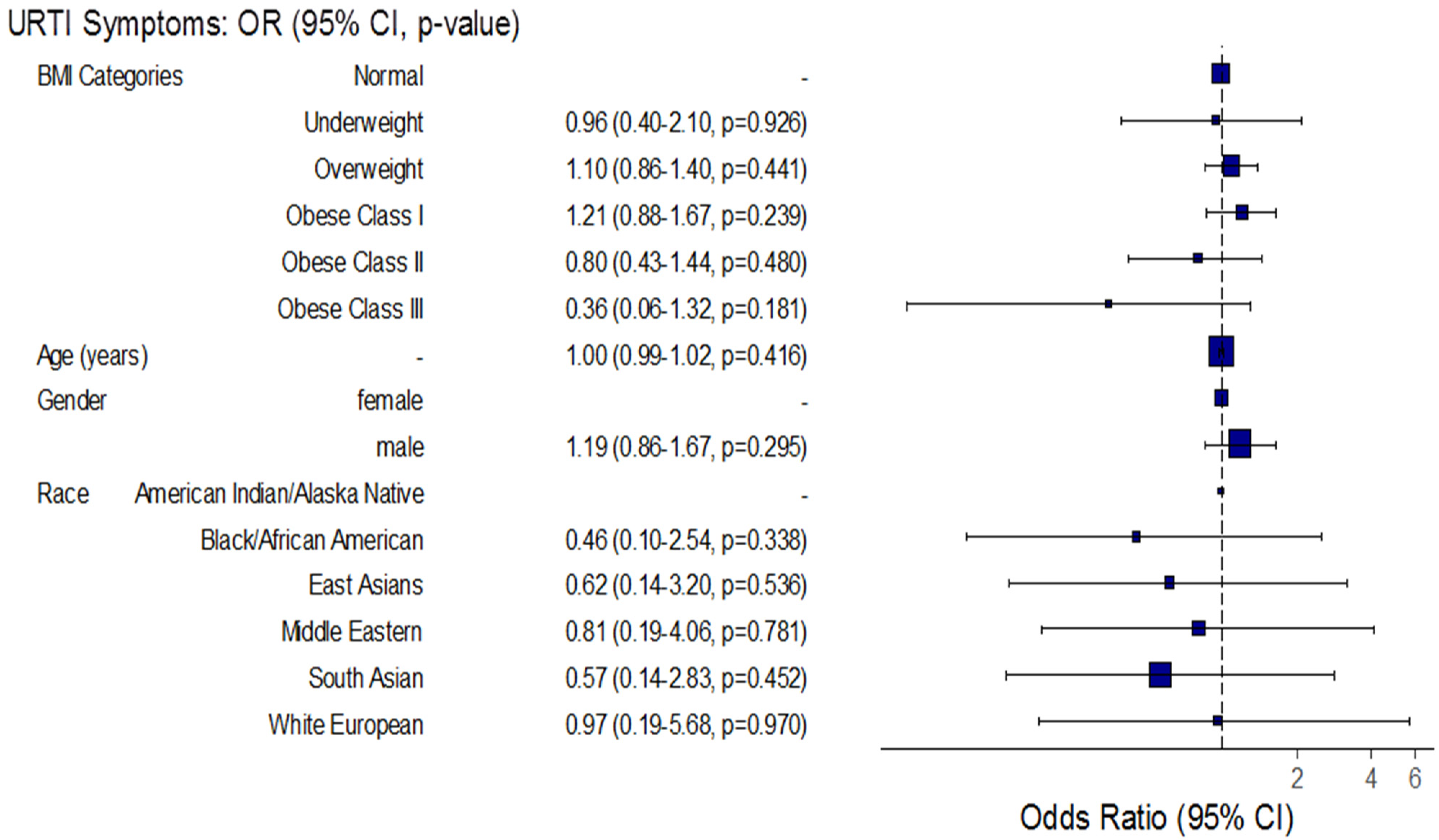 Healthcare Free Full Text Body Mass Index And Clinical Outcomes In