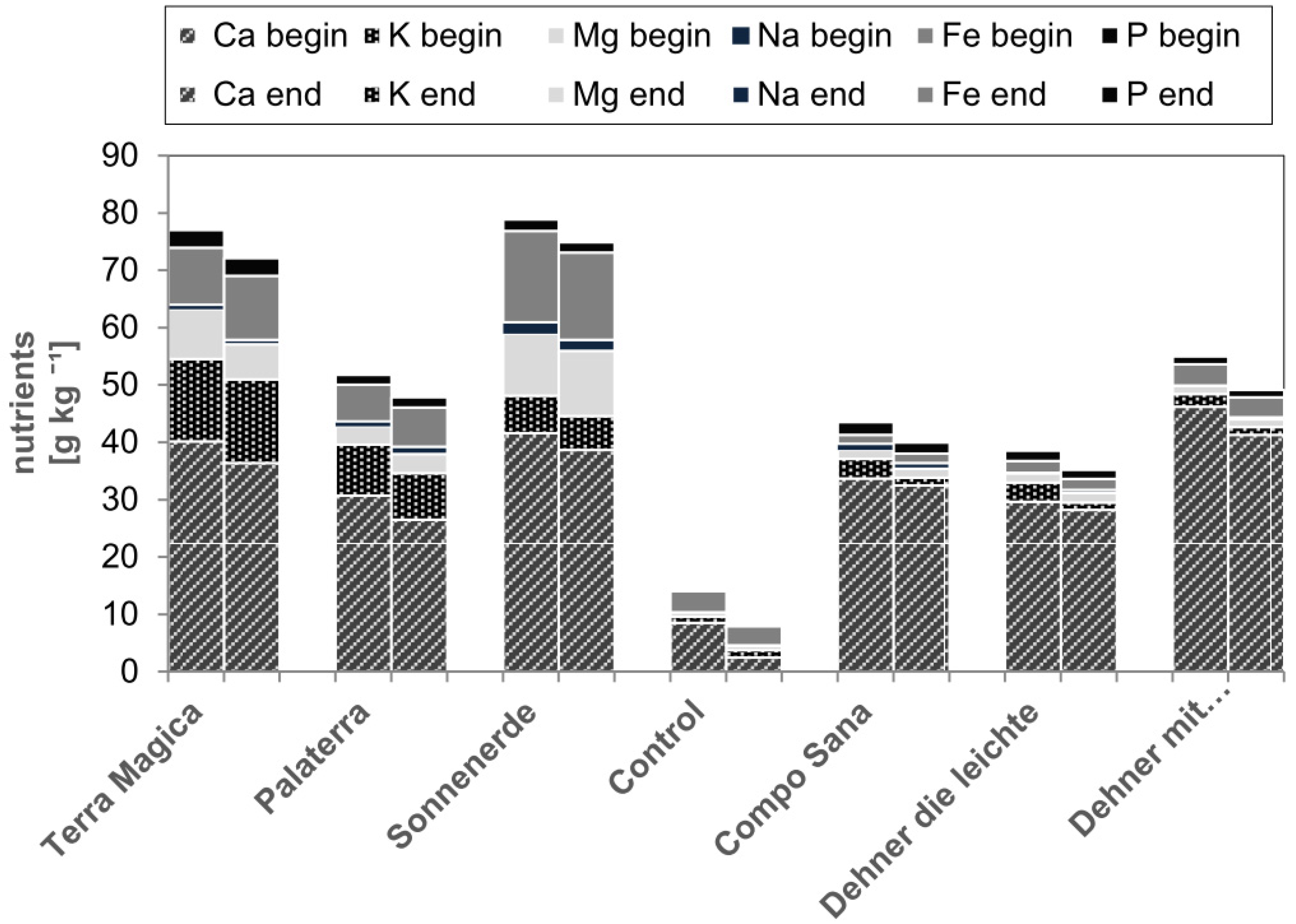 Horticulturae 08 00339 g005